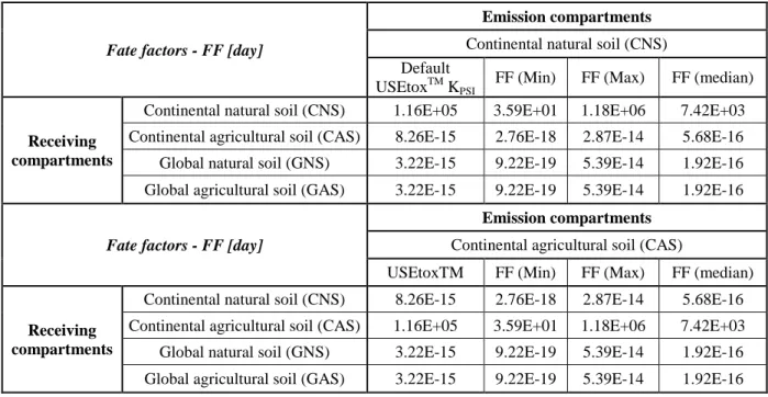 Tableau 4.2  Fate factors obtained for the 5213 HWSD soil samples as compared to USEtox TM default FFs[days] [42] 