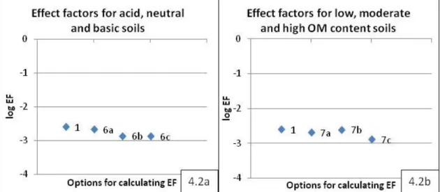Figure 4.2 Effect factors calculated for option 6 (subdivision according to pH) and 7 (subdivision  according to OM content) 