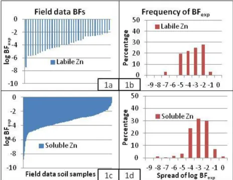 Figure 3.2 BFexp and spread of log BFexp for labile (1a and 1b) and soluble (1c and 1d) Zn 