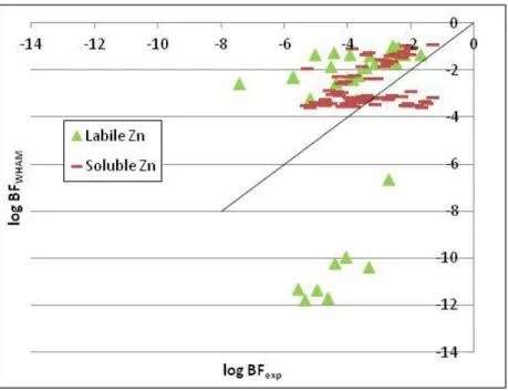 Figure 3.3 Comparison of BFWHAM and BFexp for soluble and labile Zn 