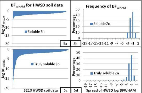 Figure 3.5 HWSD BFWHAM and spread of log(BFWHAM) for soluble (5a and 5b) and true solution  Zn (5c and 5d) 