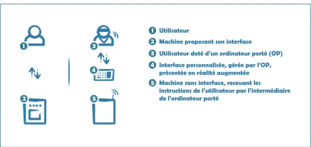 Figure 1.1 : Illustration de la virtualisation d’une interface matérielle (interactions  humain-interface matérielle, à gauche, et humain-interface virtualisée, à droite) 