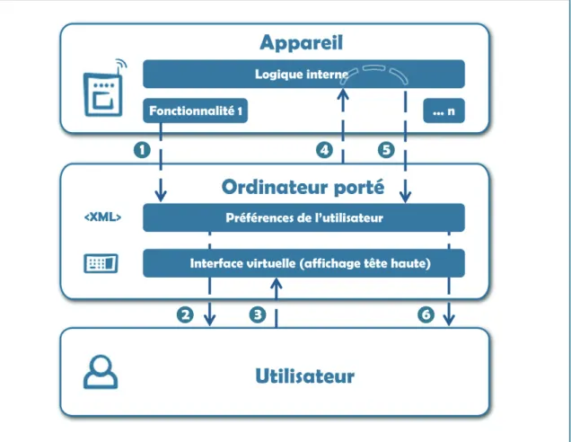 Figure 3.1 : Schématisation des interactions humain-machine suite à la virtualisation  d’une interface matérielle 