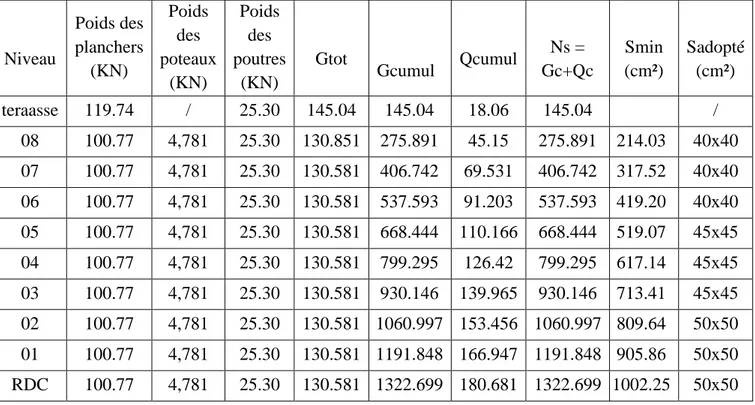 Tableau II.7 Tableau récapitulatif des calculs relatifs à chaque niveau et la détermination de la section des poteaux.