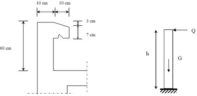 Figure III.1 Coupe transversale de l’acrotère. Figure III.2 Schéma statique de l’acrotère