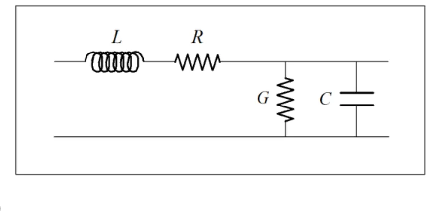Figure 4.2 : a) et b) Section infinitésimale d’une ligne de transmission typique et son circuit  électrique équivalent