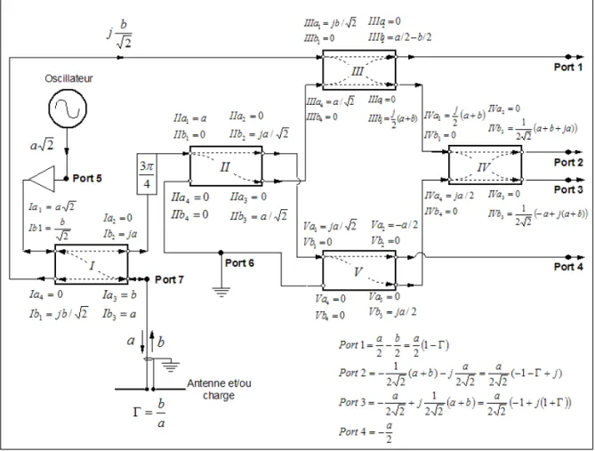 Figure 5.9 : Modèle d’un réflectomètre six-ports basé sur l’utilisation des coupleurs hybrides à 4  ports