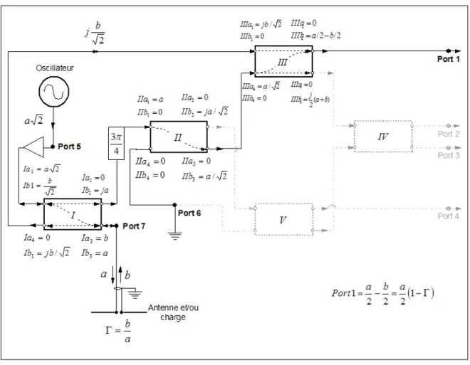 Figure 5.10 : Propagation d’un signal généré par l’oscillateur jusqu’au port #1.  L’intensité  du  signal  arrivant  au  port  #1  est 
