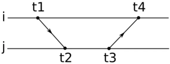 Figure 2.1 Échange de deux messages