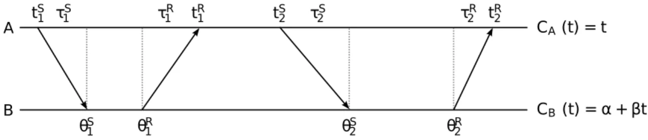 Figure 2.4 Représentation des messages sous forme de traces. Repris de Duda et al. (1987)
