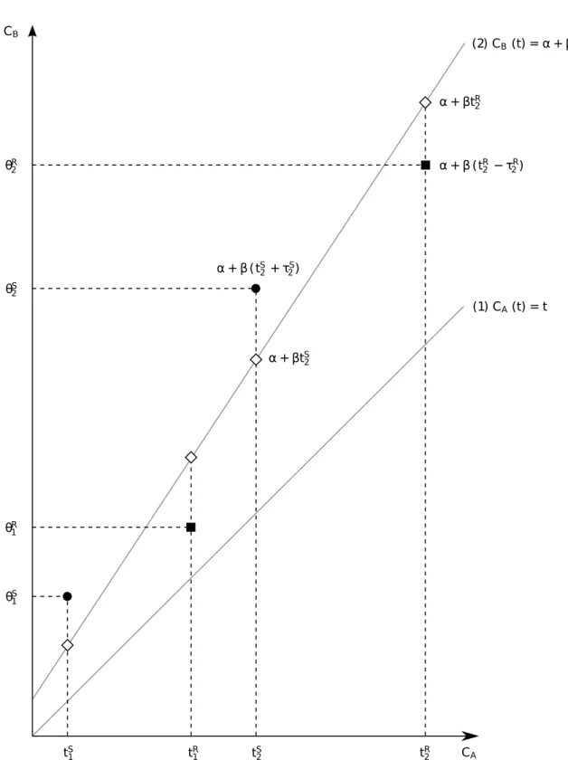 Figure 2.5 Représentation des messages sur le plan. Repris de Duda et al. (1987), avec ajouts