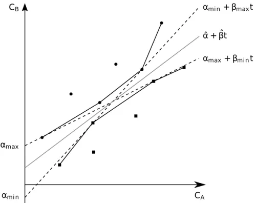 Figure 2.7 Illustration de la méthode des enveloppes convexes. Repris de Duda et al. (1987), avec ajouts