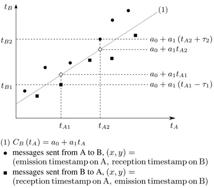 Figure 3.1 Message representation