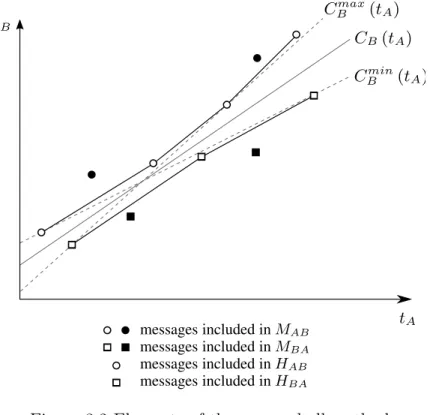 Figure 3.2 Elements of the convex hull method