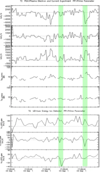 Fig. 4. Low-energy electron data recorded by PEACE on 1 Septem-