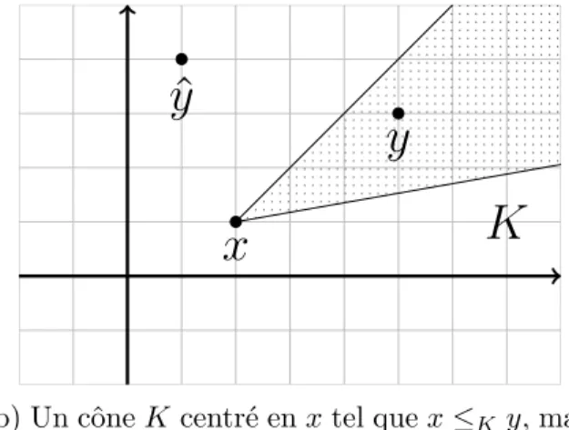 Figure 3.3 Représentation graphique de la définition 3.3 de l’opérateur ≤ K .