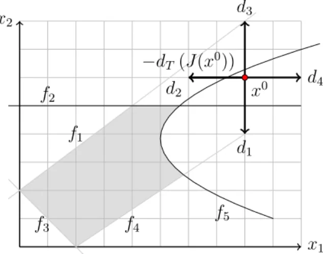 Figure 3.6 Étape de sonde locale autour de x 0 = (4, 3) >