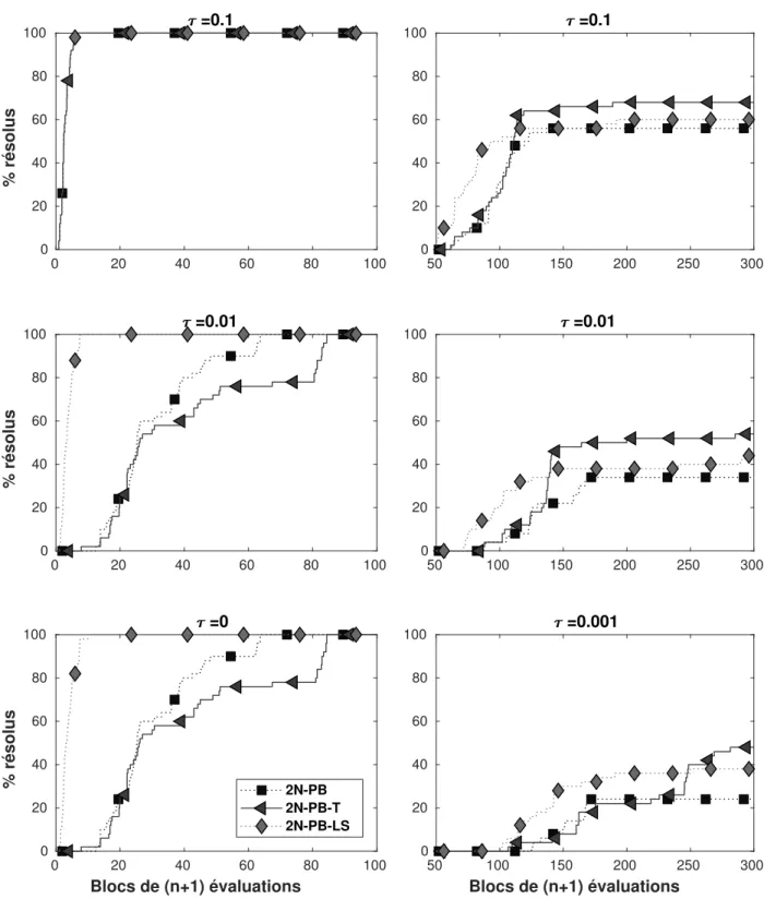 Figure 4.1 Profils de données sur G2 avec n = 5