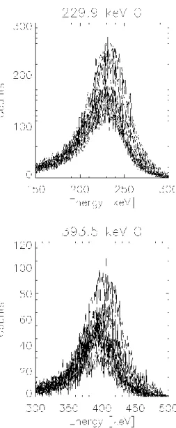 Fig. 8. Responses of all the detectors to oxygen neutral atom beams of different energies (149.8, 229.9, 301.1, 393.5 and 501.8 keV,