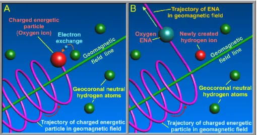 Fig. 1. An energetic plasma immersed in a neutral gas background emits energetic neutral atoms (ENAs), generated due to the charge