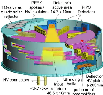 Figure 3 (left) provides a schematic view of the internal structure of a representative PIPS detector