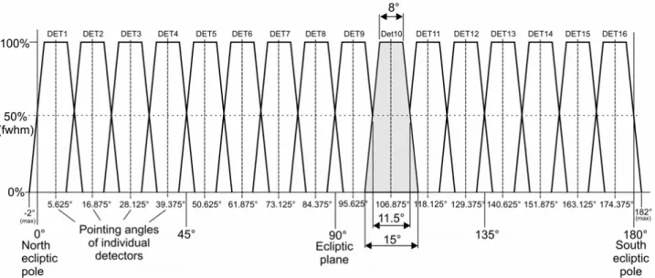 Fig. 4. Pointing angles and angular response of the 16 detectors in the elevation plane (the  spacecraft spin axis points to the north ecliptic pole)