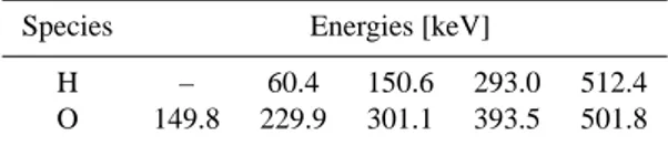 Table 1. Energies of H and O neutral atoms used in the NUADU
