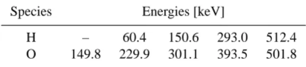 Table 1. Energies of H and O neutral atoms used in the NUADU