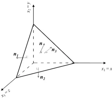 Figure 2.2 Tétraèdre infinitésimal de masse ρdV .