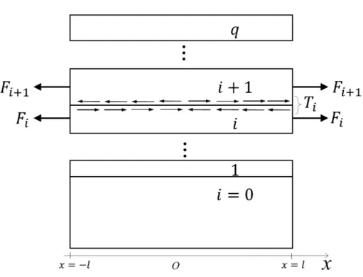 Figure 2.6 Forces dans un empilement arbitraire de couches minces. où a i = i P j =0 t j ! − t 0 +t i