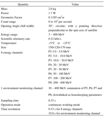 Table 2 Instrument data summary of HEED 