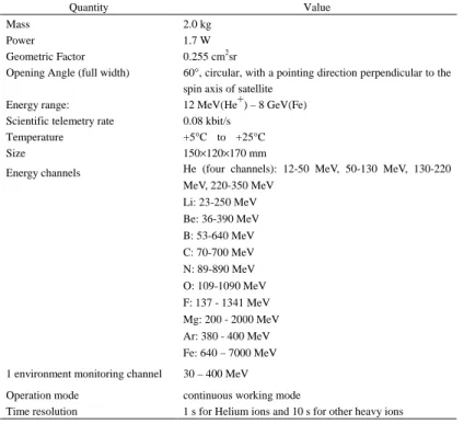 Table 4. Instrument data summary of HID.