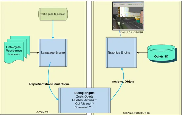 Figure 0.1 Architecture de GITAN