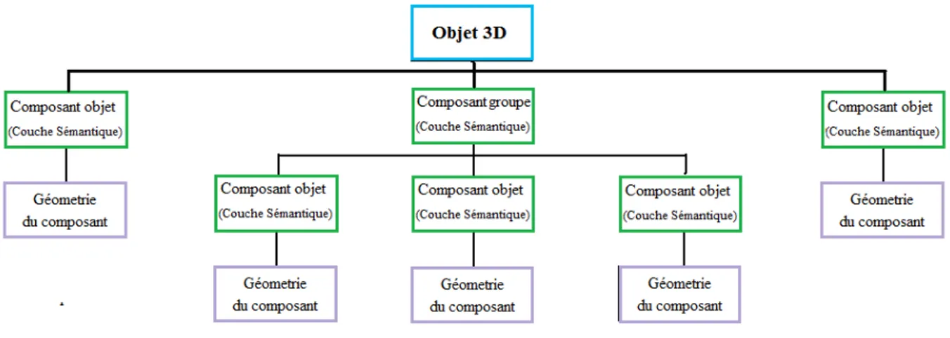 Figure 2.7 Hi´ erarchie des mod` eles 3D