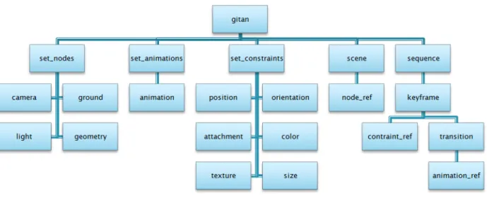 Figure 2.11 Formalisme de repr´ esentation des animations 3D