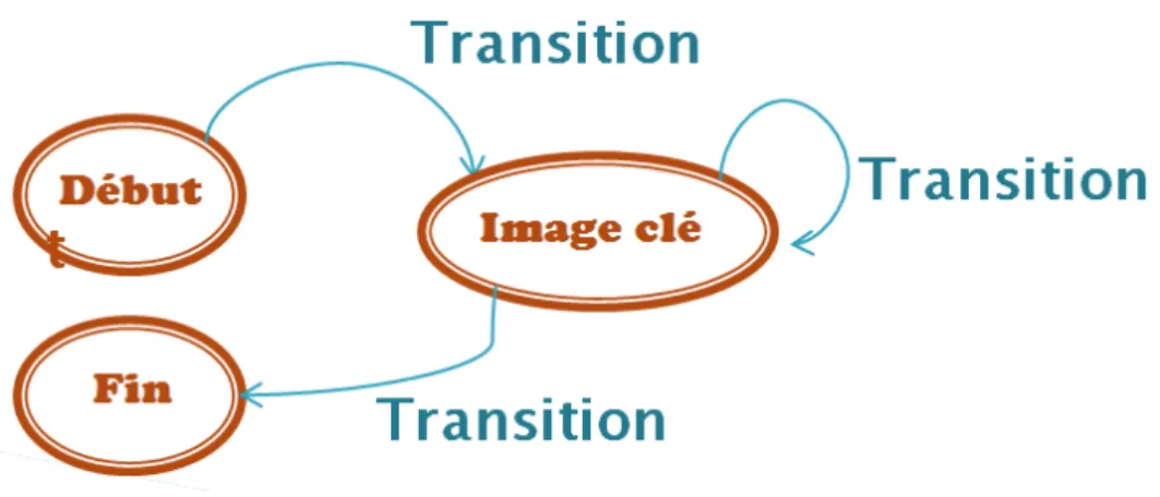 Figure 2.12 S´ equence d’une animation