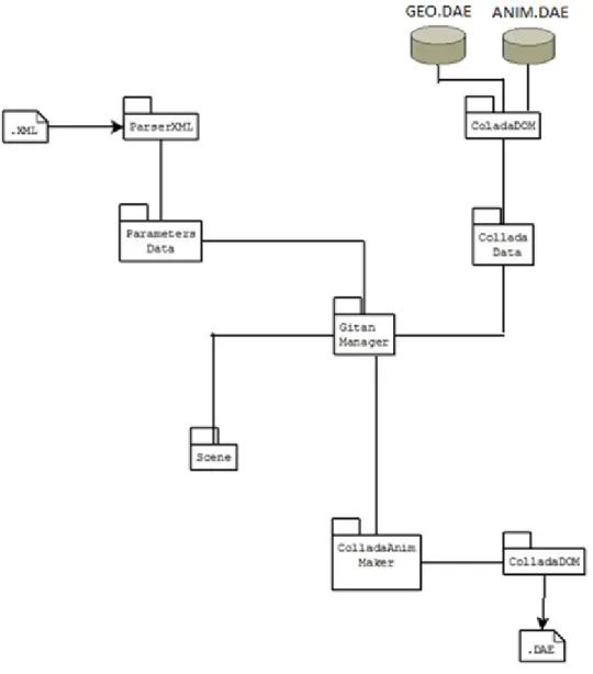 Figure 2.14 Architecture du Syst` eme