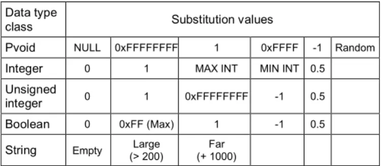 Table 2: Parameter substitution values 