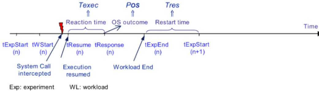 Table 3: Number of system calls, corrupted  parameters and experiments for each OS 