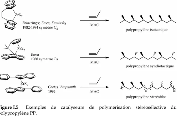 Figure I.5  Exemples de catalyseurs de polymérisation stéréosélective du 