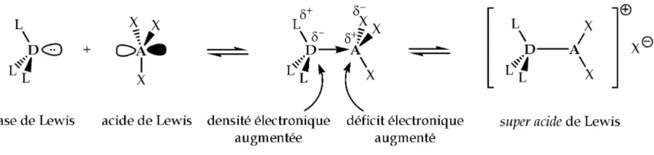 Figure I.12  Activation d'un acide de Lewis AX 3  par une base de Lewis DL 3 . 