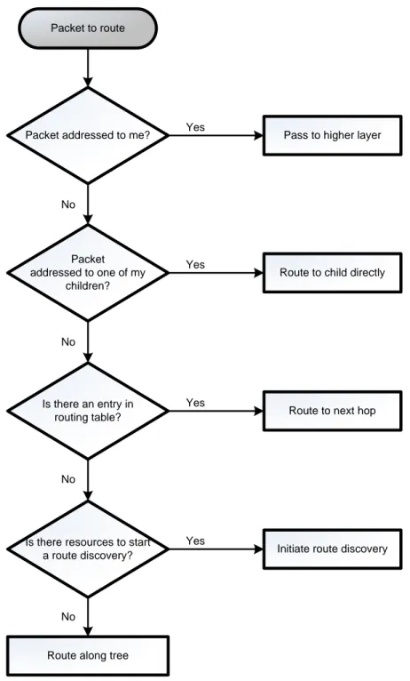 Figure 2.10 illustrates a simplified version of the algorithm used to route a packet. 