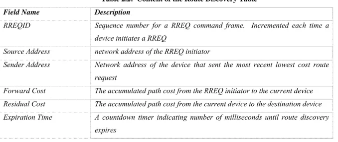 Table 2.2:  Content of the Route Discovery Table 