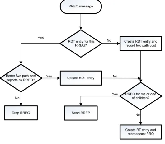 Figure 2.11:  RREQ processing 