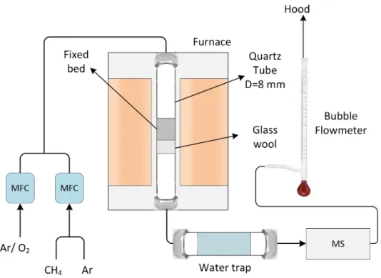 Figure 3.7 Montage expérimental pour l’oxydation partielle du méthane.