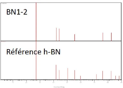 Figure 4.4 Patron XRD du BN1-2.
