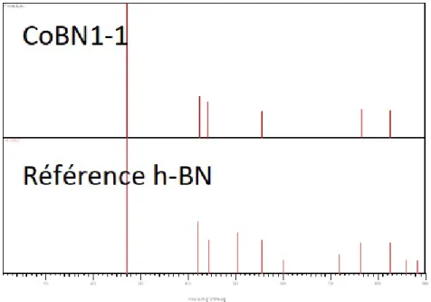 Figure 4.5 Patron XRD du CoBN1-1.