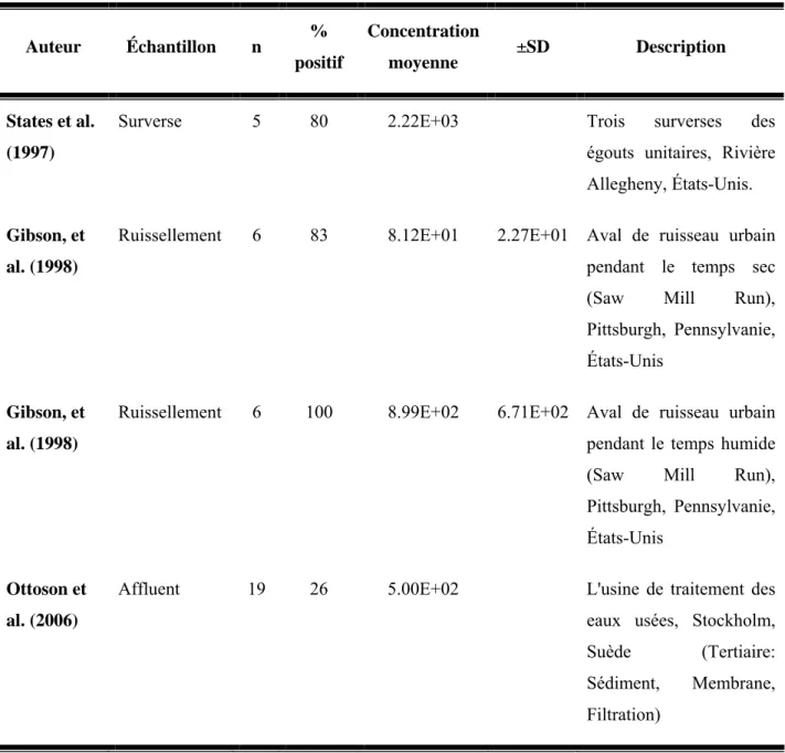 Tableau A.1: Concentration de Cryptosporidium dans les eaux urbaines et les usines de  traitement des eaux usées 