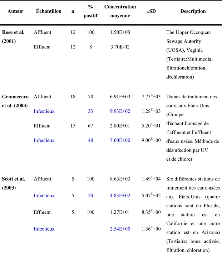 Tableau A.1: Concentration de Cryptosporidium dans les eaux urbaines et les usines de  traitement des eaux usées (suite) 