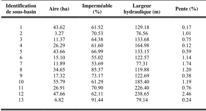 Tableau 3.1: Caractérisation des sous-basins  
